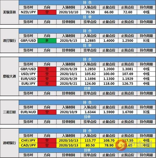 【投行报告】10月14日投行持仓报告：欧元英镑急跌，道明银行新增持仓，路透IFR新建挂单