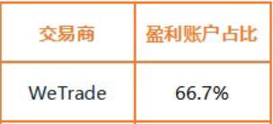 为什么我参加iamTrader大赛时选择了WeTrade众汇？内附福利