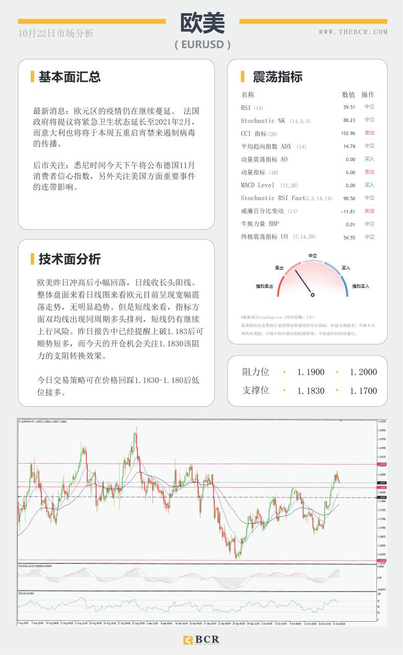 【百汇BCR今日市场分析2020.10.22】英镑强势拉涨200余点 黄金离开头部收敛区间