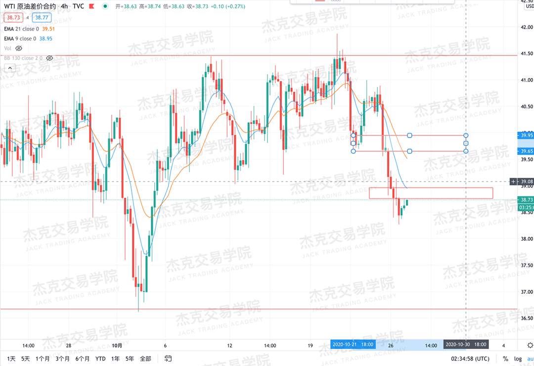 [10月27日策略]黄金/原油/英镑/欧元/美日/澳元/标普/BTC/BCH