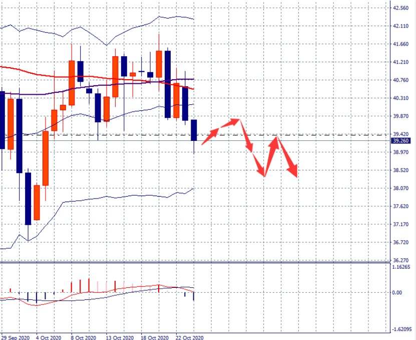 SMFX【市场周评】2020.10.26丨美国大选进入冲刺阶段 美元跌入深渊