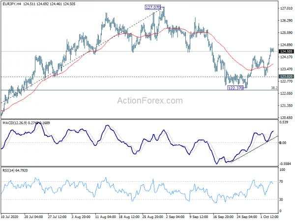 EUR/JPY Daily Outlook