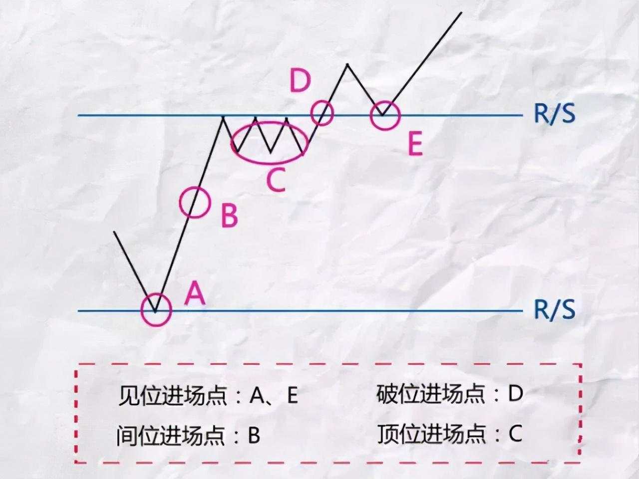 提高交易70%胜率的仓位管理技巧！