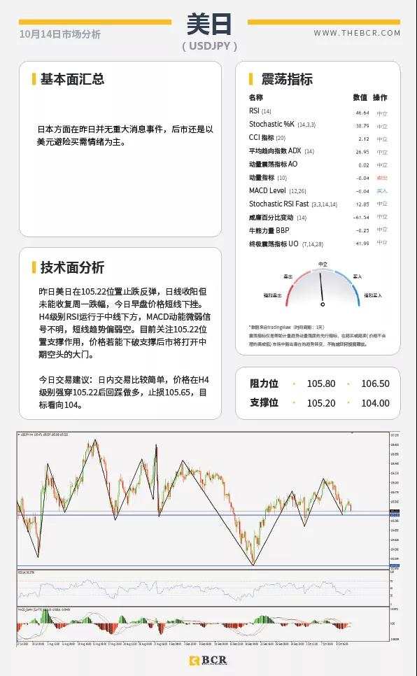 BCR10.14日货币、黄金、原油市场分析