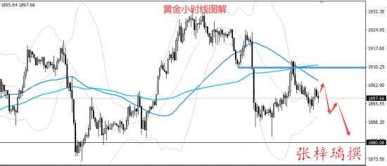 张梓璃：10.15黄金日内全网公开1900空获利，附黄金后市行情解读