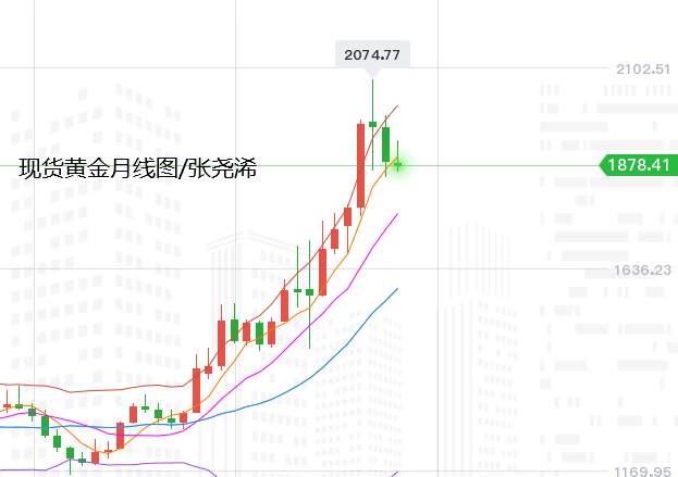 张尧浠：黄金10月收官跌势减弱、下周30均线将成关键支撑