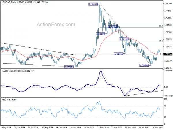 USD/CAD Daily Outlook