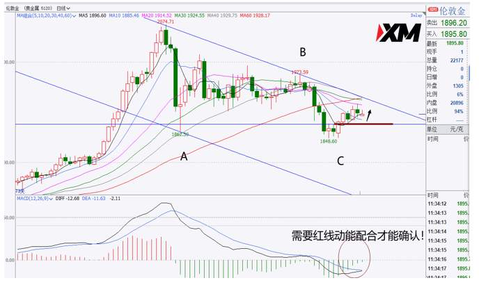 XM汇评 – 美元下行关注通道支撑，黄金本周关键震荡是否结束