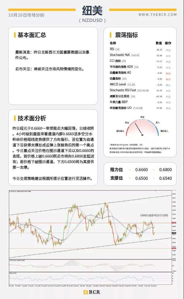 BCR10.16日货币、黄金、原油市场分析