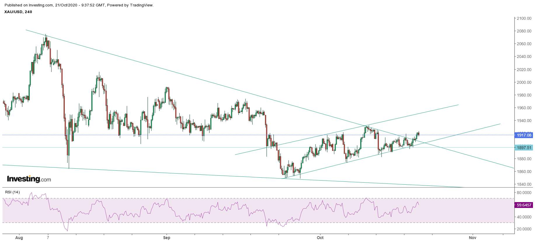 [Where Did You Gold?] Gold Price Sprinted to Over $1920.