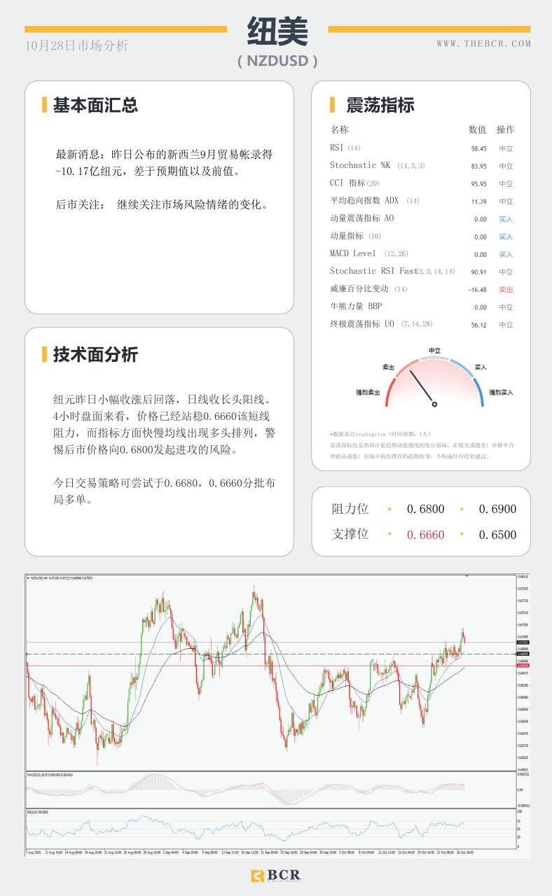 【百汇BCR今日市场分析2020.10.28】黄金走势陷入停滞，非美走势微弱分化