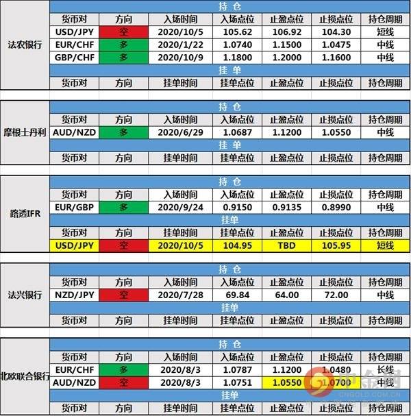 【投行报告】10月23日投行持仓报告：欧元和英镑回落，北欧联合银行和摩根大通修改持仓，路透IFR新建挂单