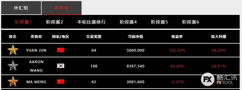 用数据来说话，「Doo Prime 大师杯」全球交易慈善赛胜出有多难