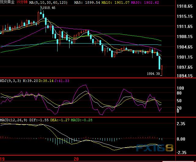 [Where Did You Gold?] The 'Deadline' For U.S. Stimulus Negotiations Is Approaching! Gold Fell Below 1900.