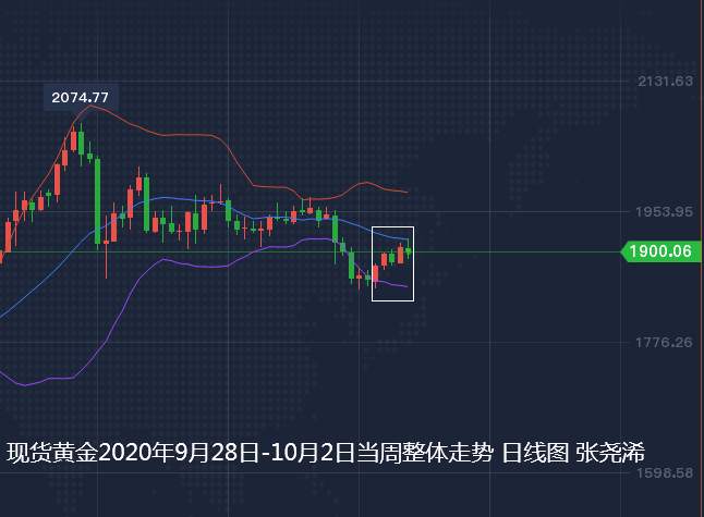 张尧浠周评：负面信息充斥、黄金反弹力不足等待再走高