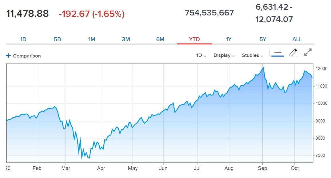 Phân tích thị trường chứng khoán – Không có rào cản cho đà tăng của Nasdaq