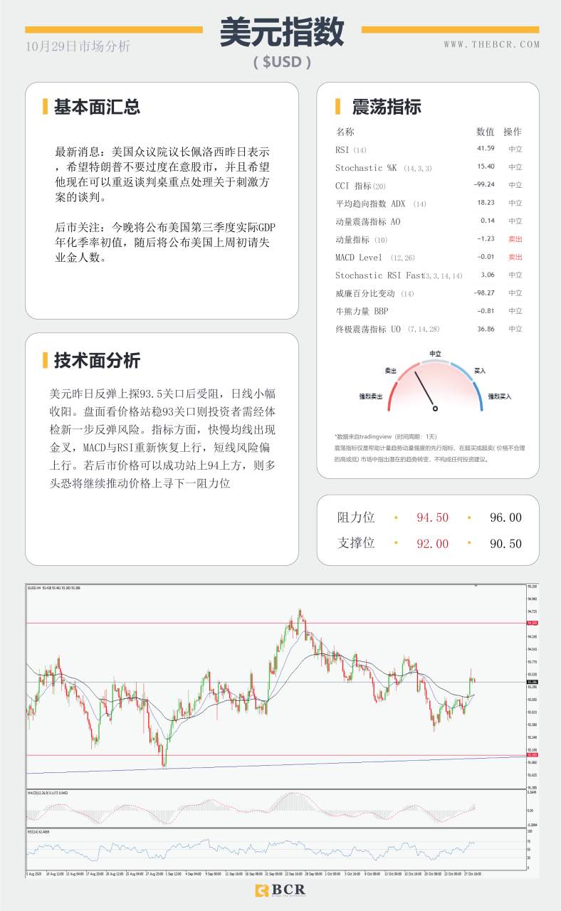 【百汇BCR今日市场分析2020.10.29】欧美疫情录得激增 黄金下破趋势线支撑