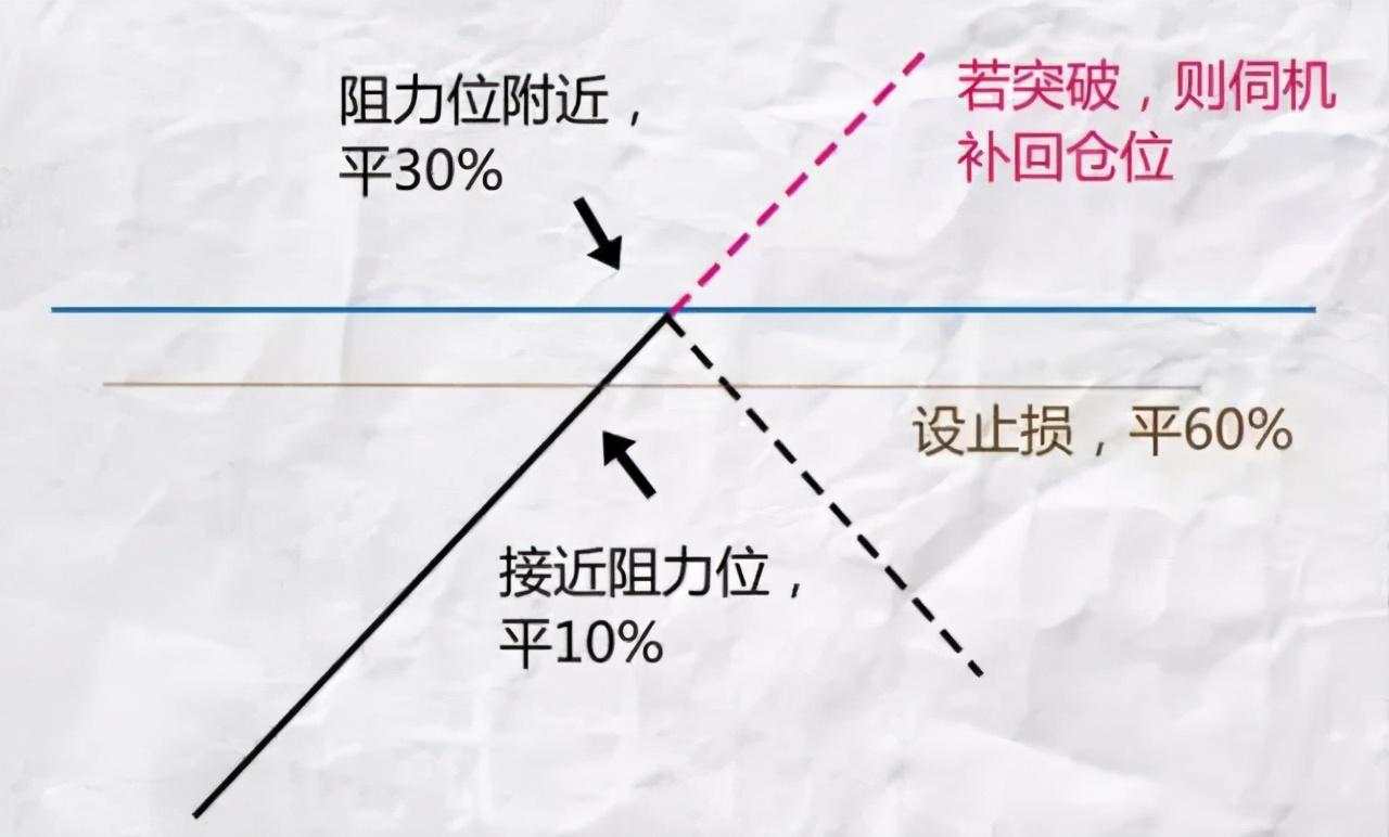 提高交易70%胜率的仓位管理技巧！