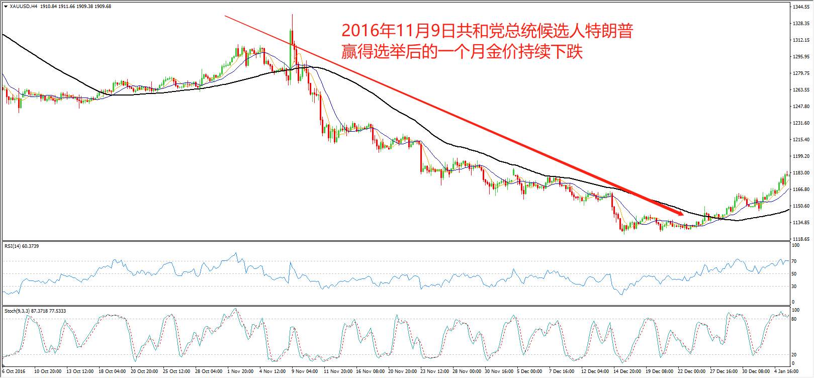 众投点金：大选将至风险上升，金价三角收敛问方向