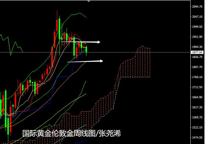 张尧浠：黄金10月收官跌势减弱、下周30均线将成关键支撑