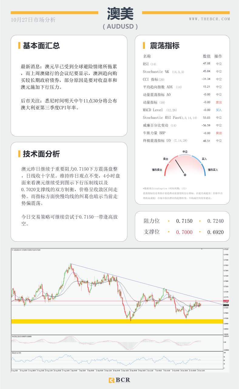 【百汇BCR今日市场分析2020.10.27】美股原油双双下挫，金价短线进退两难