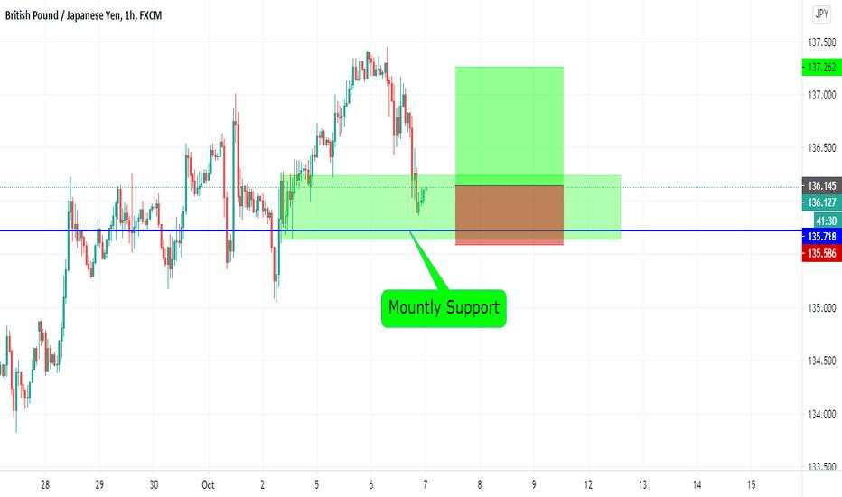 BUY GBPJPY