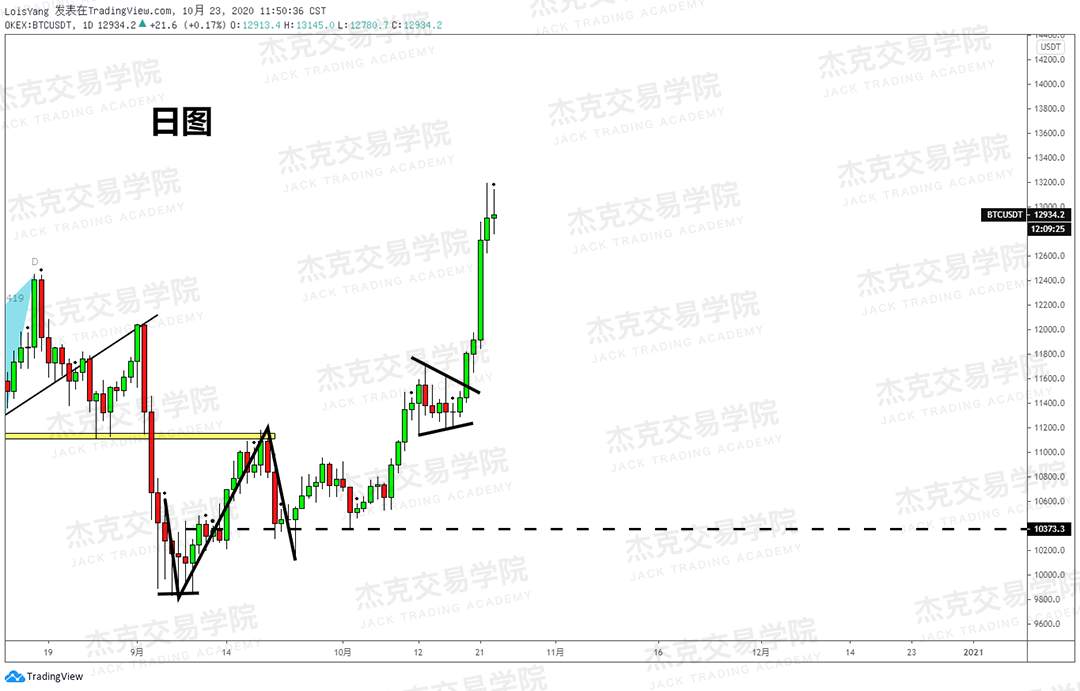 [10月23日策略]黄金/原油/英镑/欧元/美日/澳元/标普/BTC/BCH