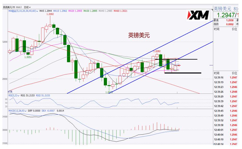 XM汇评 – 澳美继续走低，黄金走势转弱