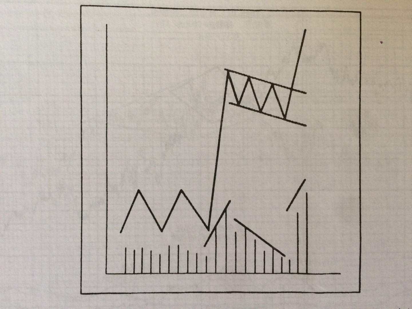期货交易旗形和三角旗形，形态