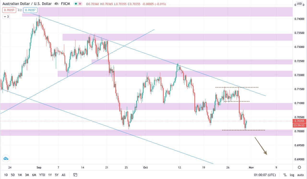 [Cùng giao dịch Forex mỗi ngày] Phân tích Vàng & Forex ngày 30/10