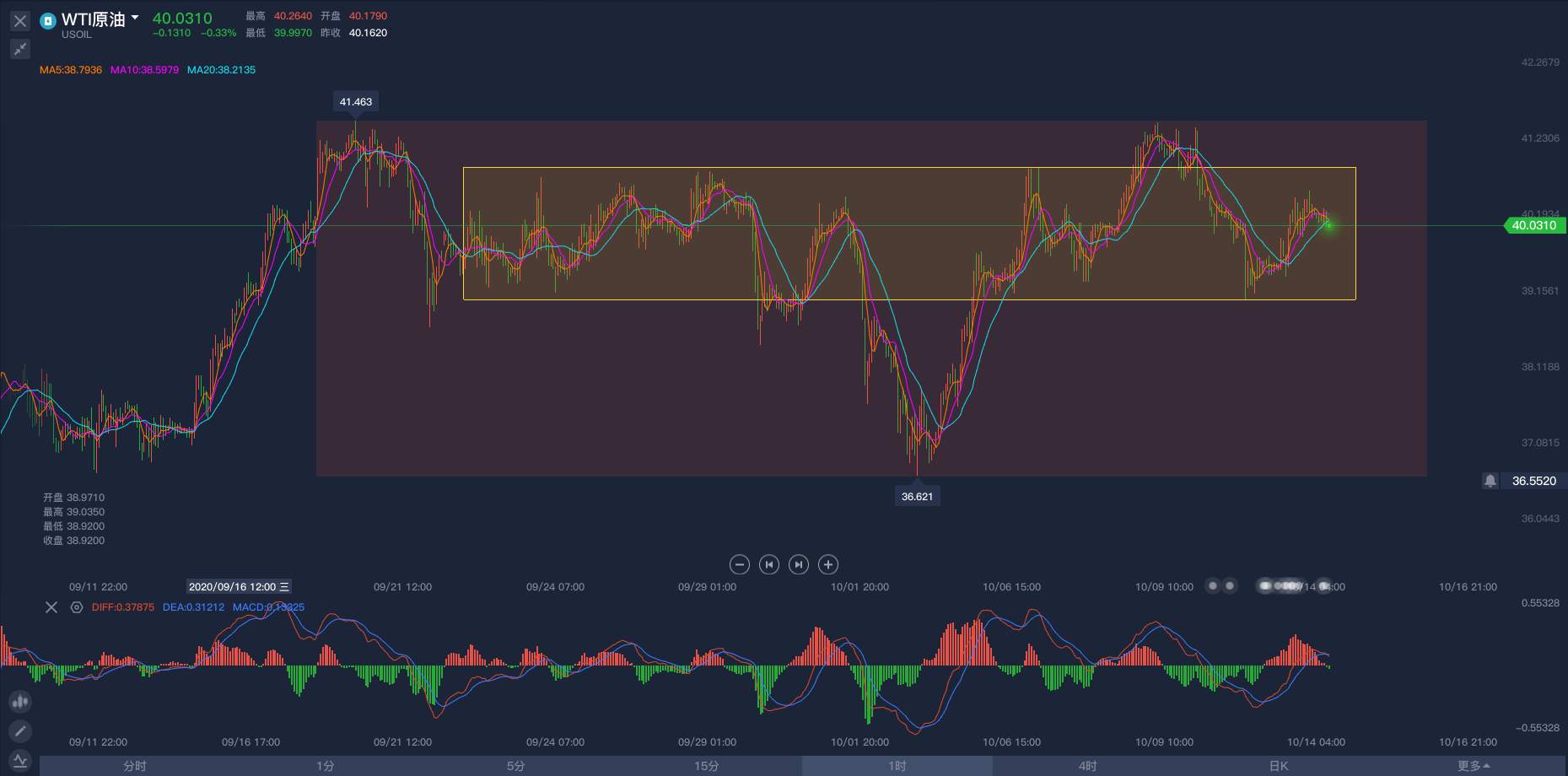 10月14日原油早班车：欧佩克月报下调需求，油价双区间整理！