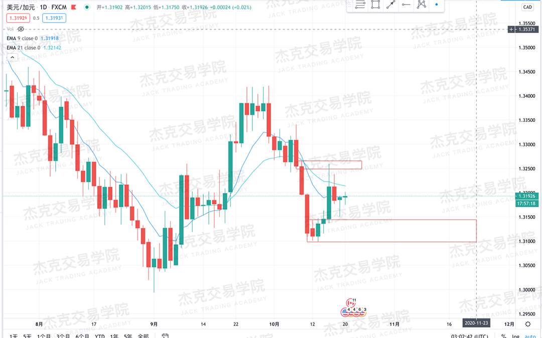 [10月20日策略]黄金/原油/英镑/欧元/美日/澳元/标普/BTC/BCH