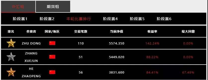 用数据来说话，「Doo Prime 大师杯」全球交易慈善赛胜出有多难