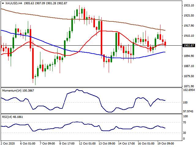 Daily Market Report - 20th Oct 2020