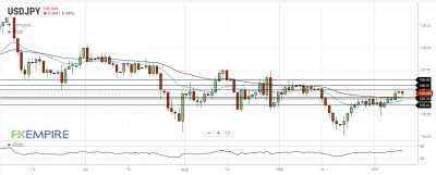 USD/JPY Daily Forecast – Test Of Support At 105.80