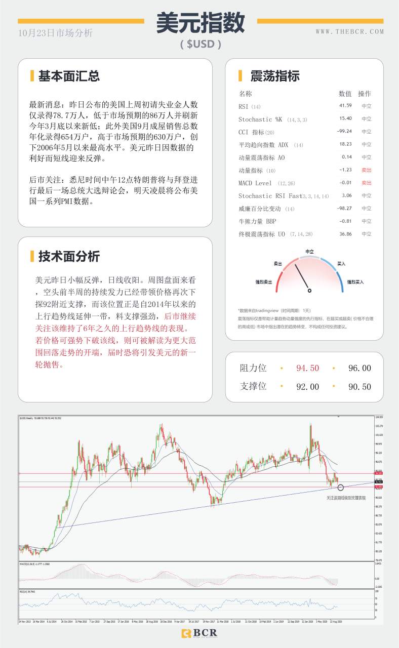 【百汇BCR今日市场分析2020.10.23】延续跌势抑或屈服折返 美元92面临关口抉择