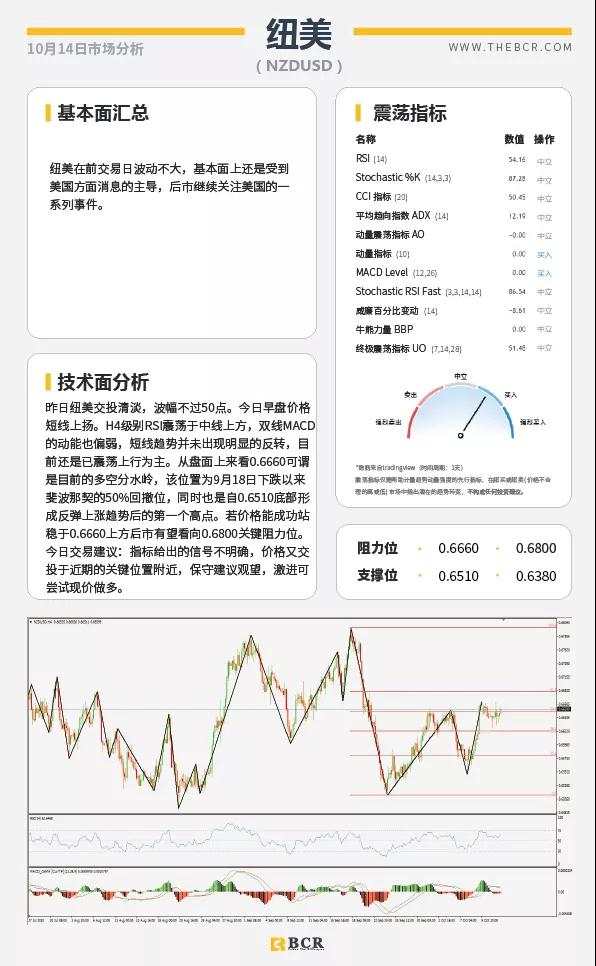 BCR10.14日货币、黄金、原油市场分析