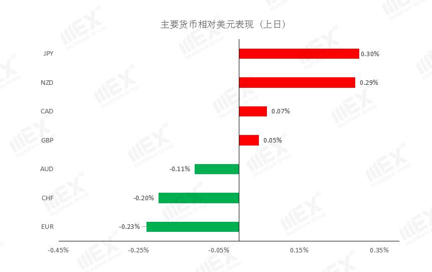 MEXGroup：全球不确定性上升，避险品种受到青睐