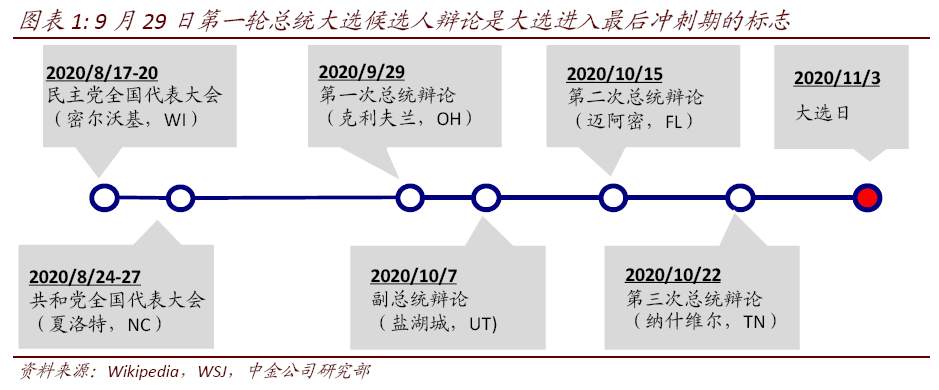 复盘2016年美国大选冲刺期的市场表现