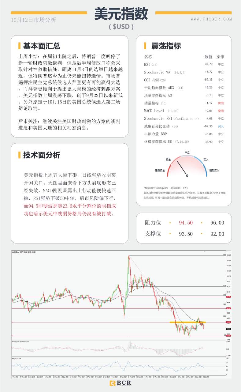 【百汇BCR今日市场分析2020.10.12】黄金上行打破区间僵局，非美盘整理完毕重归涨势
