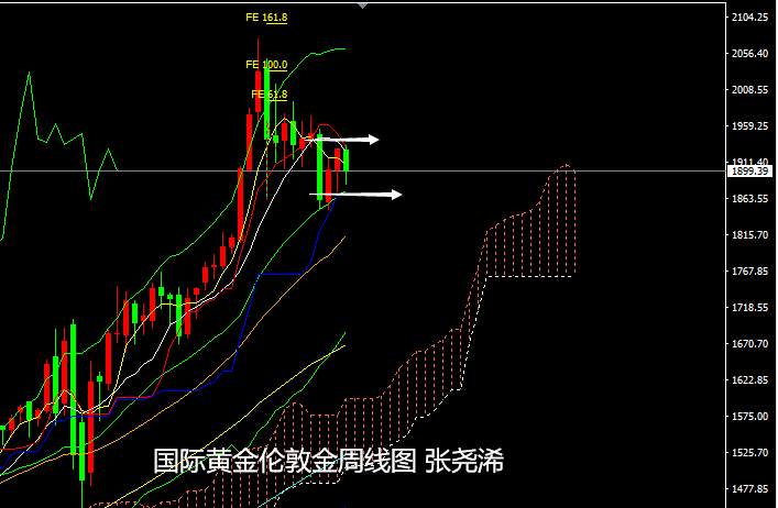 张尧浠周评：美大选前黄金备战观望、前景预期仍偏多头