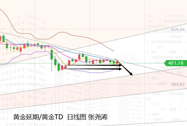 张尧浠：黄金横向整理偏承压、大选前多头难续力或有新低