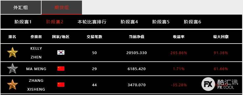 用数据来说话，「Doo Prime 大师杯」全球交易慈善赛胜出有多难