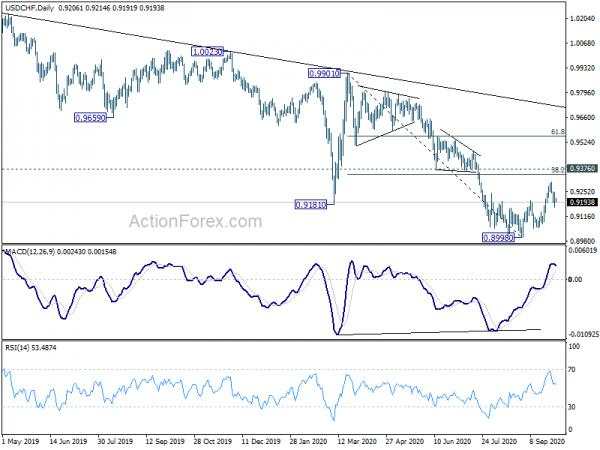 USD/CHF Daily Outlook