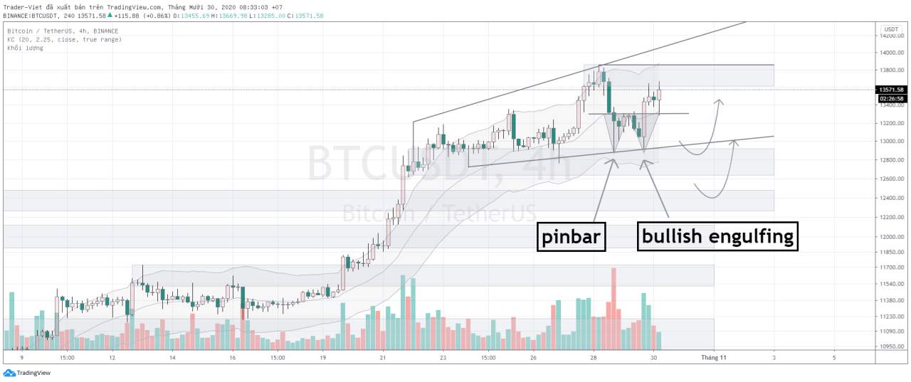 Phân tích BITCOIN ngày 30/10 - Mô hình Hai đáy mạnh