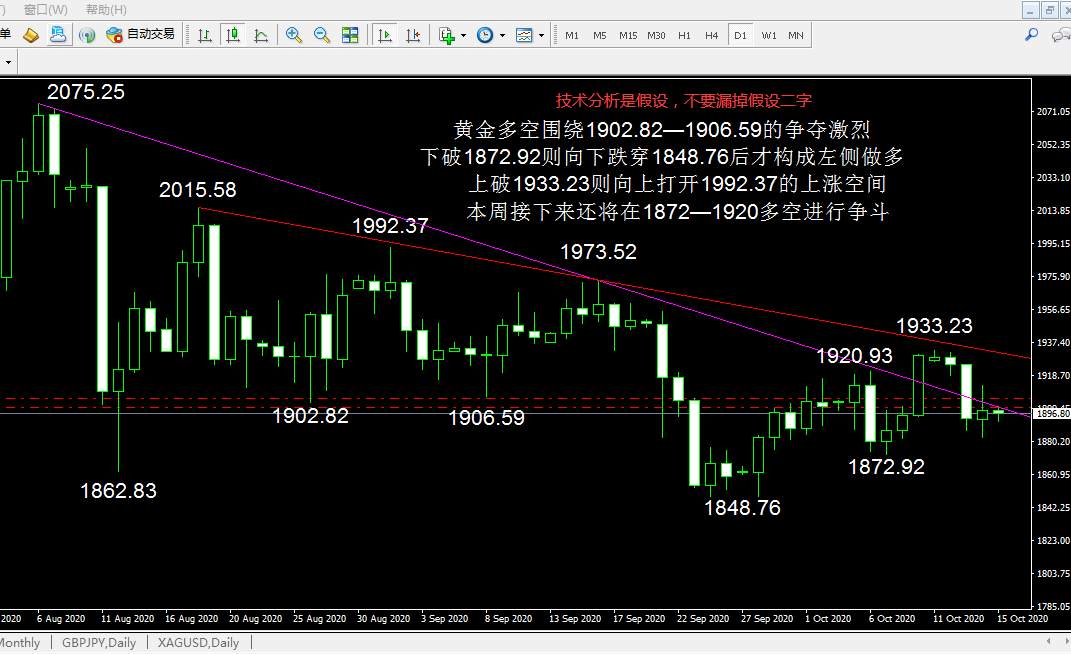 黄金继续震荡整理