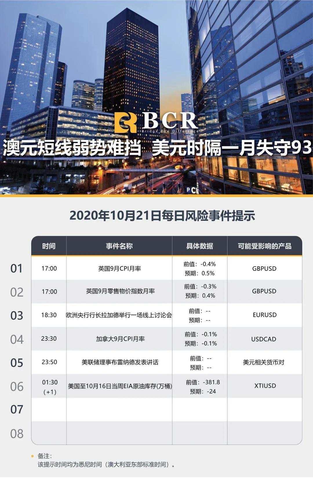 BCR10.21日货币、黄金、原油市场分析