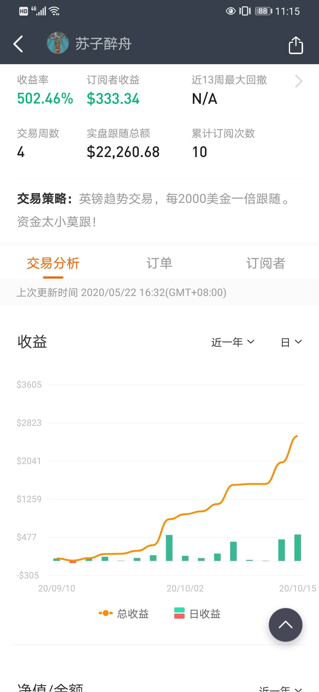 五倍利润达成!