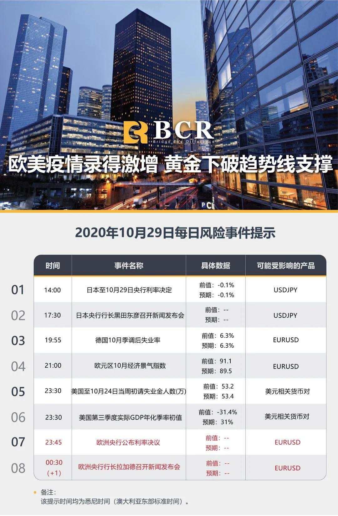 BCR10.29日国际货币、黄金、原油市场分析
