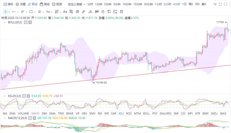 金财币：10.13比特币行情分析 趋势利好 市场持币待涨